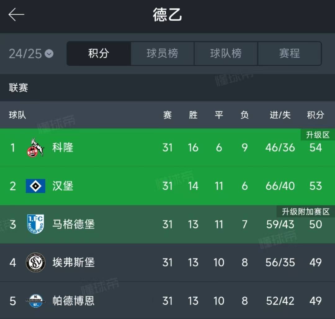 尤文图斯连续不胜，德甲积分榜渐渐拉近