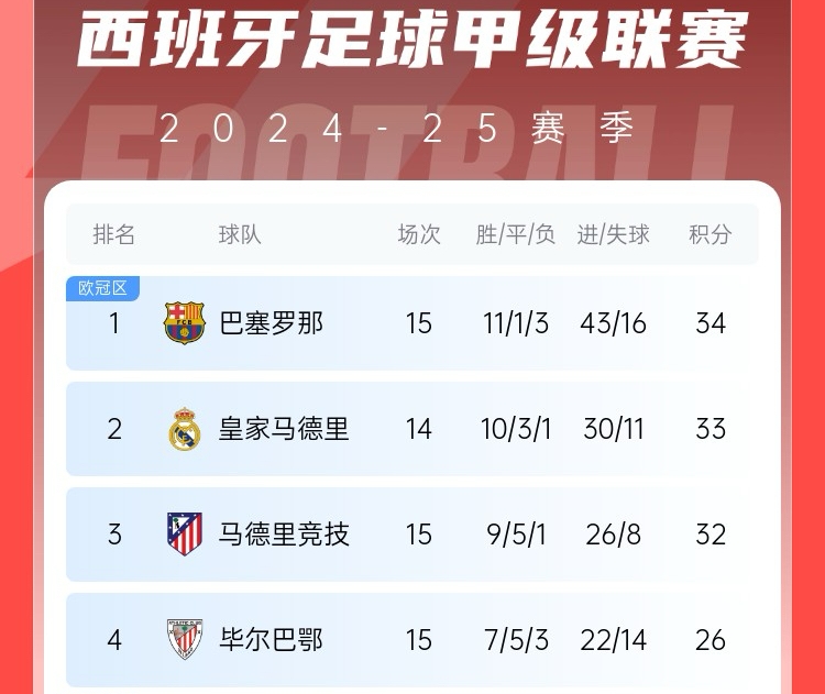 尤文图斯连续不胜，德甲积分榜渐渐拉近