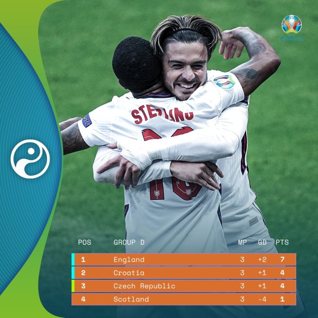 包含荷兰轻取奥地利，继续领先小组积分榜的词条