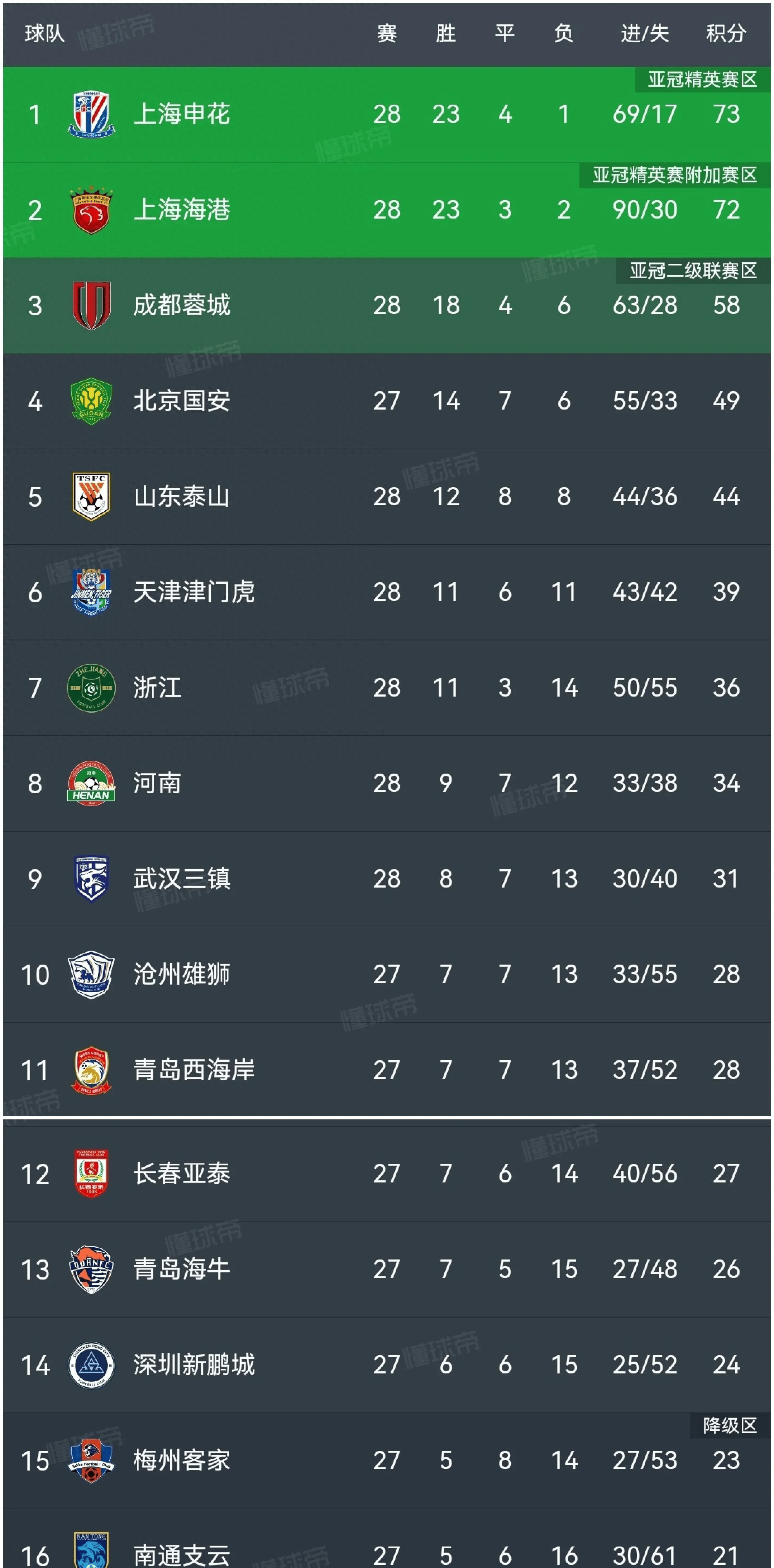 上海申花取得关键胜利，亚冠淘汰赛在望的简单介绍