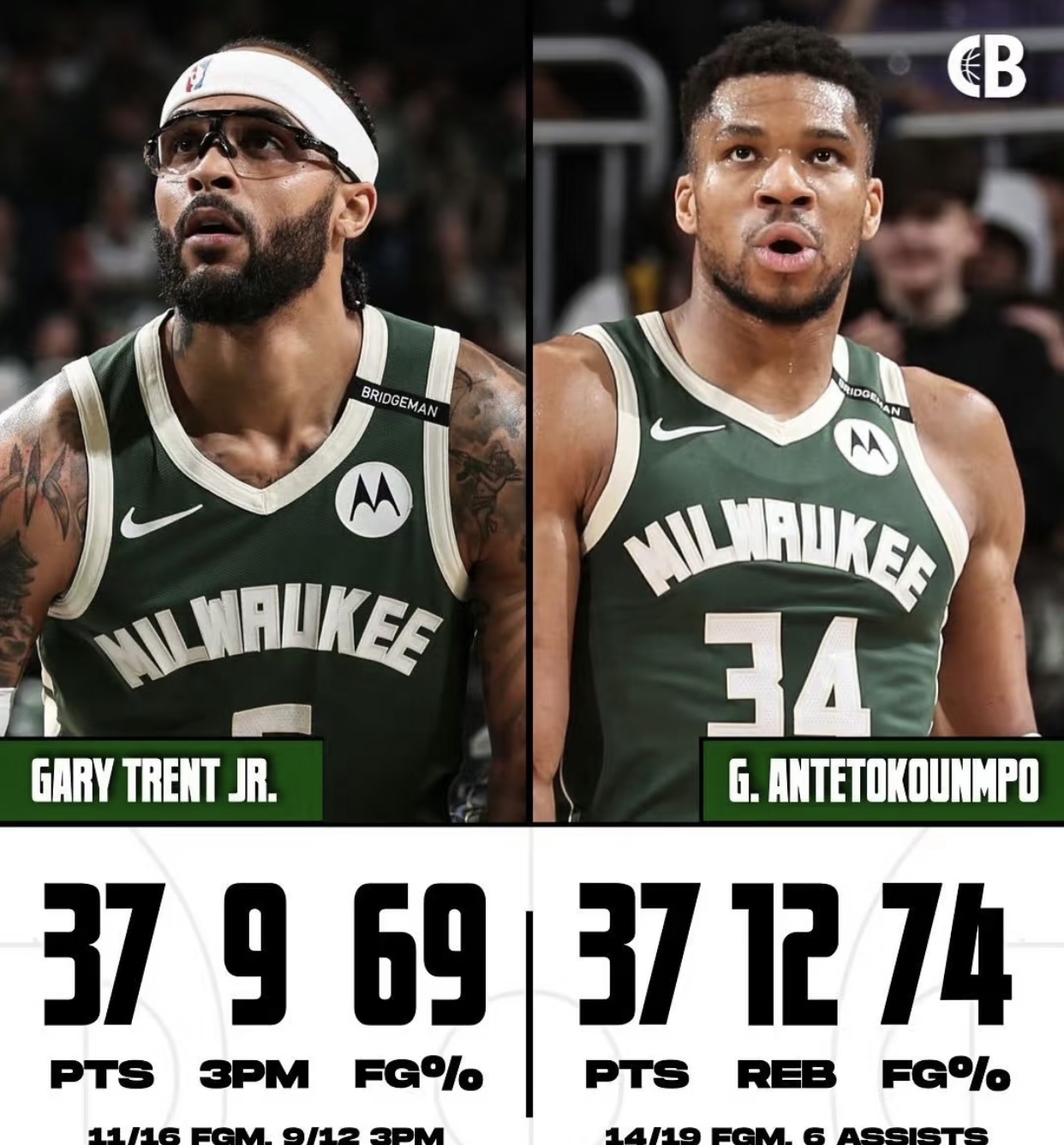 关于雄鹿巨星再度砍下三双,助球队扩大领先优势的信息 关于雄鹿巨星再度砍下三双,助球队扩大领先优势的信息